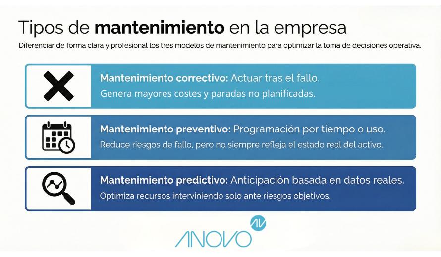 ¿Por qué las empresas buscan anticiparse a los fallos en sus activos? El servicio de mantenimiento predictivo es un modelo basado en la monitorización